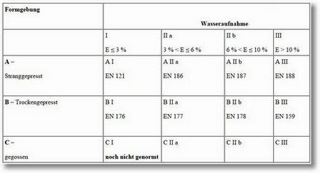 Genormte Arten nach EN 87